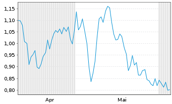 Chart Mini Future Long BASF - 6 Monate
