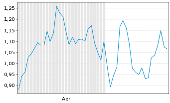 Chart Mini Future Long Allianz - 6 Months