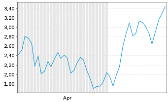 Chart Mini Future Long ASML - 6 Months