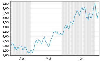 Chart Mini Future Long ASML - 6 Months