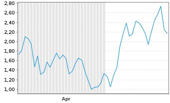 Chart Mini Future Long ASML - 6 Months