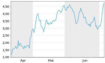 Chart Mini Future Long Thyssenkrupp - 6 Monate