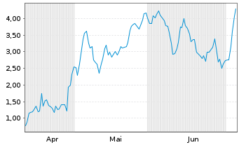Chart Mini Future Long Thyssenkrupp - 6 Monate
