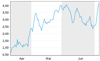 Chart Mini Future Long Thyssenkrupp - 6 Monate