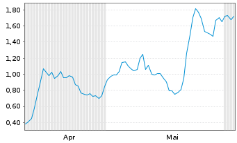 Chart Mini Future Long D-Wave Quantum - 6 Monate
