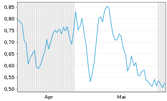 Chart Mini Future Long BASF - 6 Monate