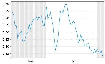 Chart Mini Future Long BASF - 6 Monate