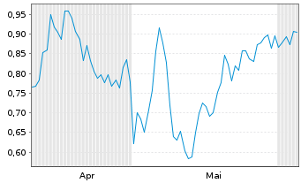 Chart Mini Future Short BASF - 6 Monate