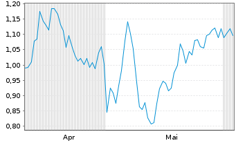 Chart Mini Future Short BASF - 6 Monate
