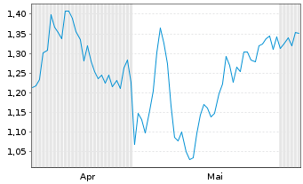 Chart Mini Future Short BASF - 6 Monate