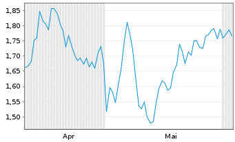 Chart Mini Future Short BASF - 6 Monate