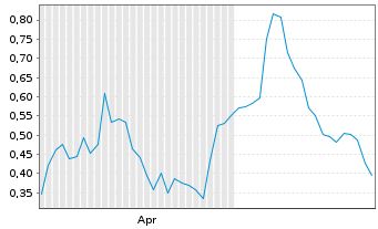Chart Mini Future Long Airbus - 6 Months