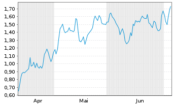 Chart Mini Future Long Siemens - 6 Months