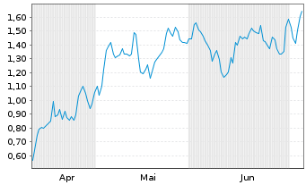 Chart Mini Future Long Siemens - 6 Months