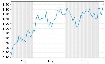 Chart Mini Future Long Siemens - 6 Months