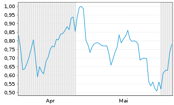 Chart Mini Future Short Mercedes-Benz Group - 6 Monate
