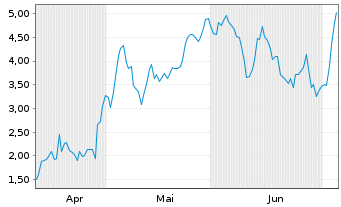 Chart Mini Future Long Thyssenkrupp - 6 Monate
