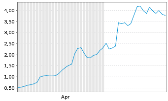 Chart Mini Future Long AMD - 6 Months