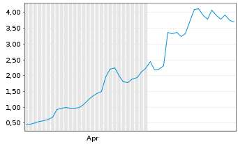 Chart Mini Future Long AMD - 6 Months