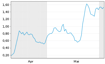 Chart Mini Future Long D-Wave Quantum - 6 Monate
