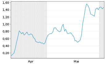 Chart Mini Future Long D-Wave Quantum - 6 Monate