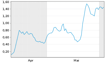 Chart Mini Future Long D-Wave Quantum - 6 Monate