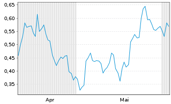 Chart Mini Future Long Deutsche Bank - 6 Monate