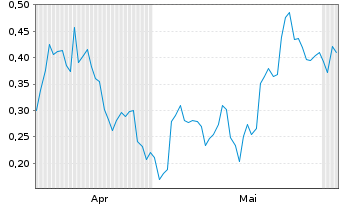 Chart Mini Future Long Deutsche Bank - 6 Monate