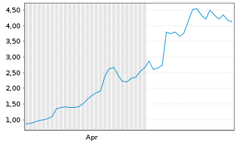Chart Mini Future Long AMD - 6 Months