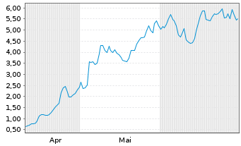 Chart Mini Future Long AMD - 6 Monate