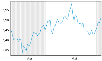Chart Mini Future Short Vonovia - 6 Monate