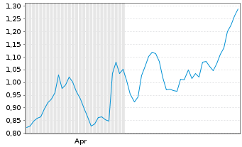 Chart Mini Future Long adidas - 6 Monate