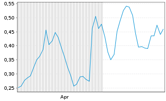 Chart Mini Future Long adidas - 6 Months