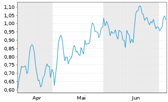 Chart Mini Future Long Commerzbank - 6 Monate