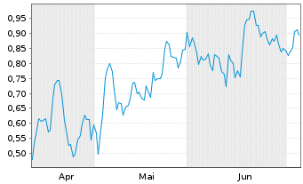 Chart Mini Future Long Commerzbank - 6 Monate