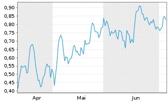 Chart Mini Future Long Commerzbank - 6 Monate