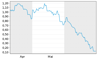 Chart Mini Future Long Xiaomi - 6 Monate