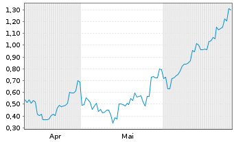 Chart Mini Future Short Xiaomi - 6 Monate