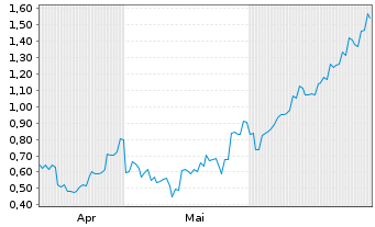 Chart Mini Future Short Xiaomi - 6 Monate