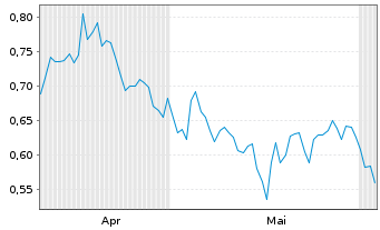 Chart Mini Future Long Vonovia - 6 Monate