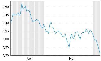 Chart Mini Future Long Vonovia - 6 Monate
