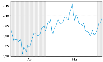 Chart Mini Future Short Vonovia - 6 Monate
