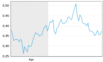 Chart Mini Future Short Vonovia - 6 Months