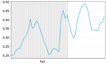 Chart Mini Future Long adidas - 6 Months