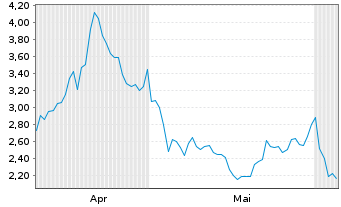 Chart Mini Future Long BioNTech - 6 Monate