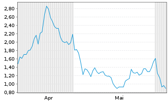 Chart Mini Future Long BioNTech - 6 Monate
