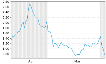 Chart Mini Future Long BioNTech - 6 Monate