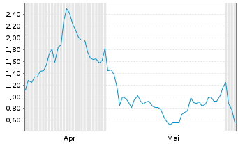 Chart Mini Future Long BioNTech - 6 Monate