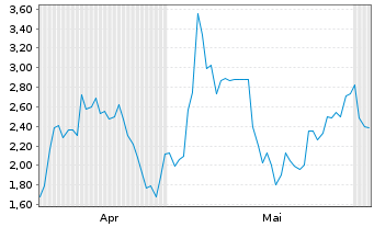 Chart Mini Future Long DEUTZ - 6 Monate