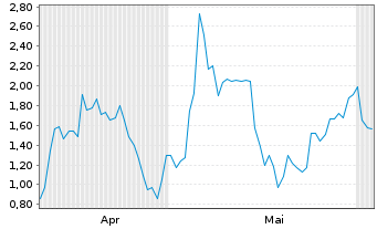 Chart Mini Future Long DEUTZ - 6 Monate